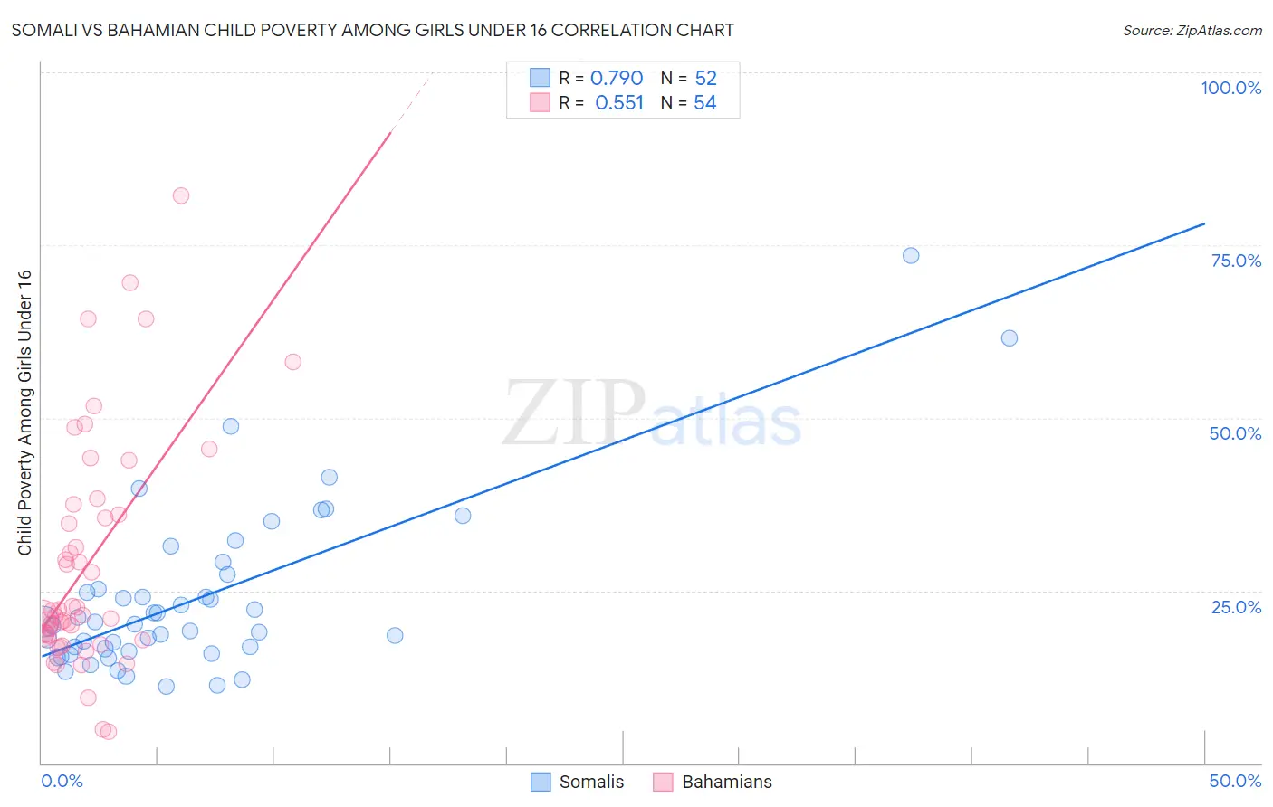 Somali vs Bahamian Child Poverty Among Girls Under 16