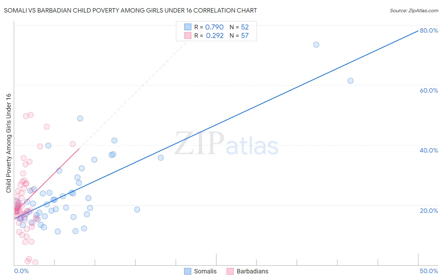 Somali vs Barbadian Child Poverty Among Girls Under 16