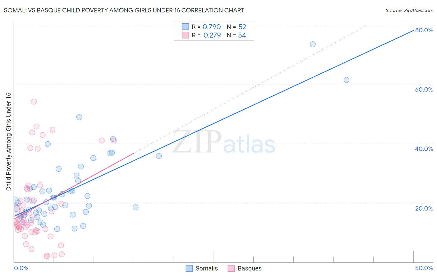 Somali vs Basque Child Poverty Among Girls Under 16