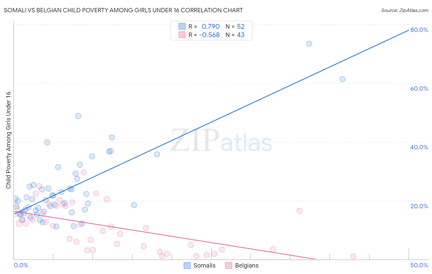 Somali vs Belgian Child Poverty Among Girls Under 16