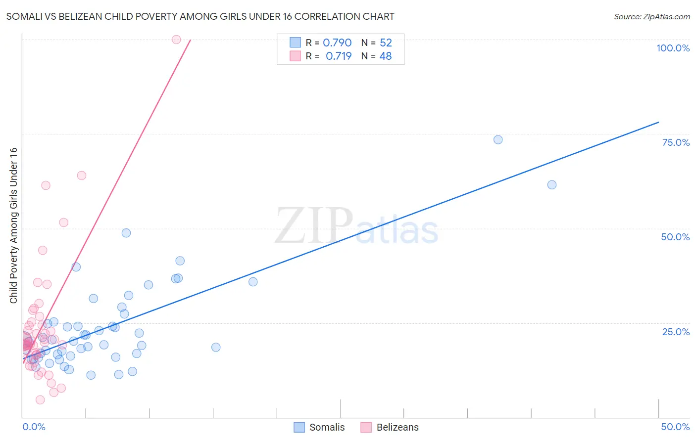 Somali vs Belizean Child Poverty Among Girls Under 16