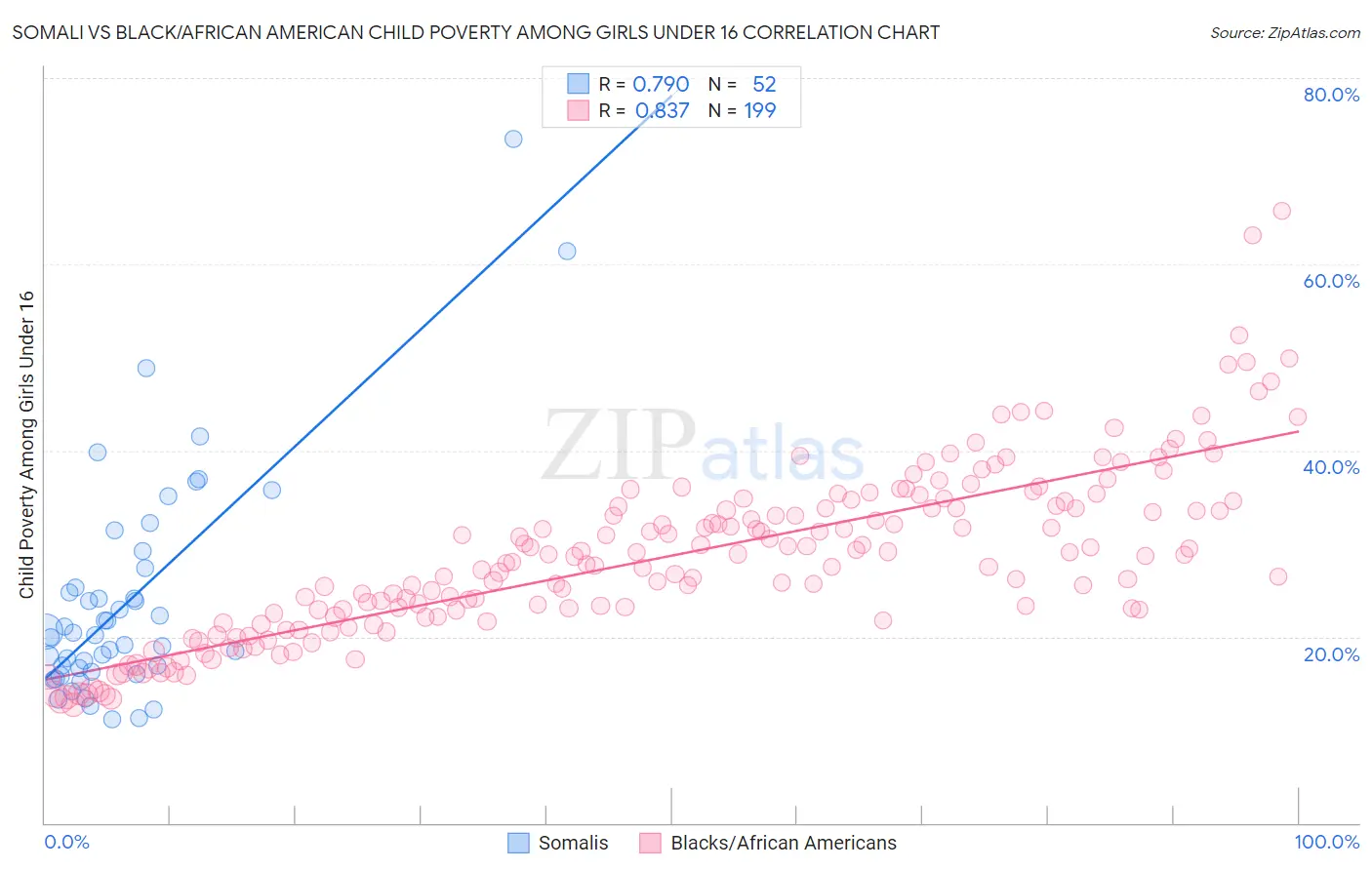 Somali vs Black/African American Child Poverty Among Girls Under 16