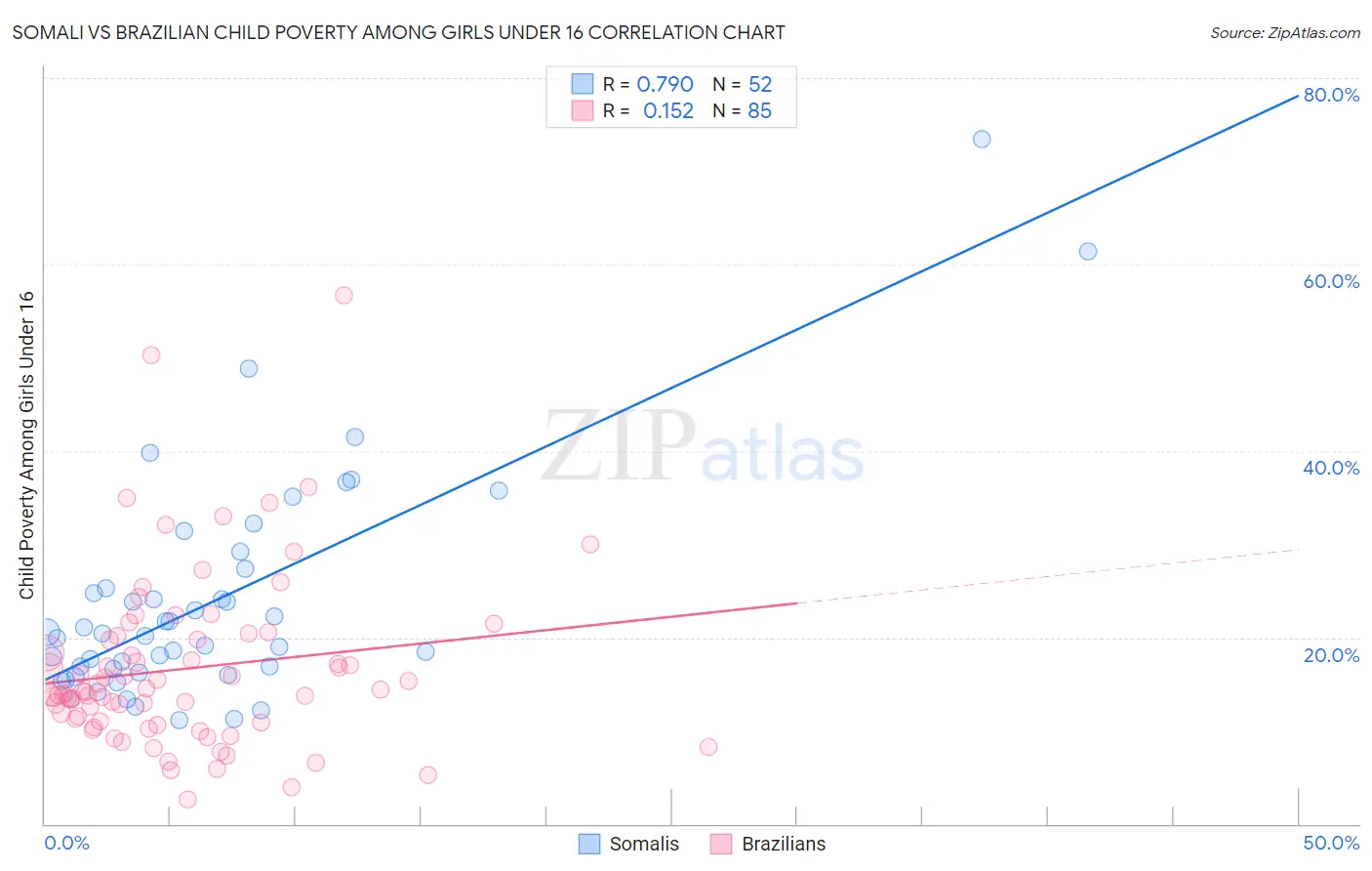 Somali vs Brazilian Child Poverty Among Girls Under 16