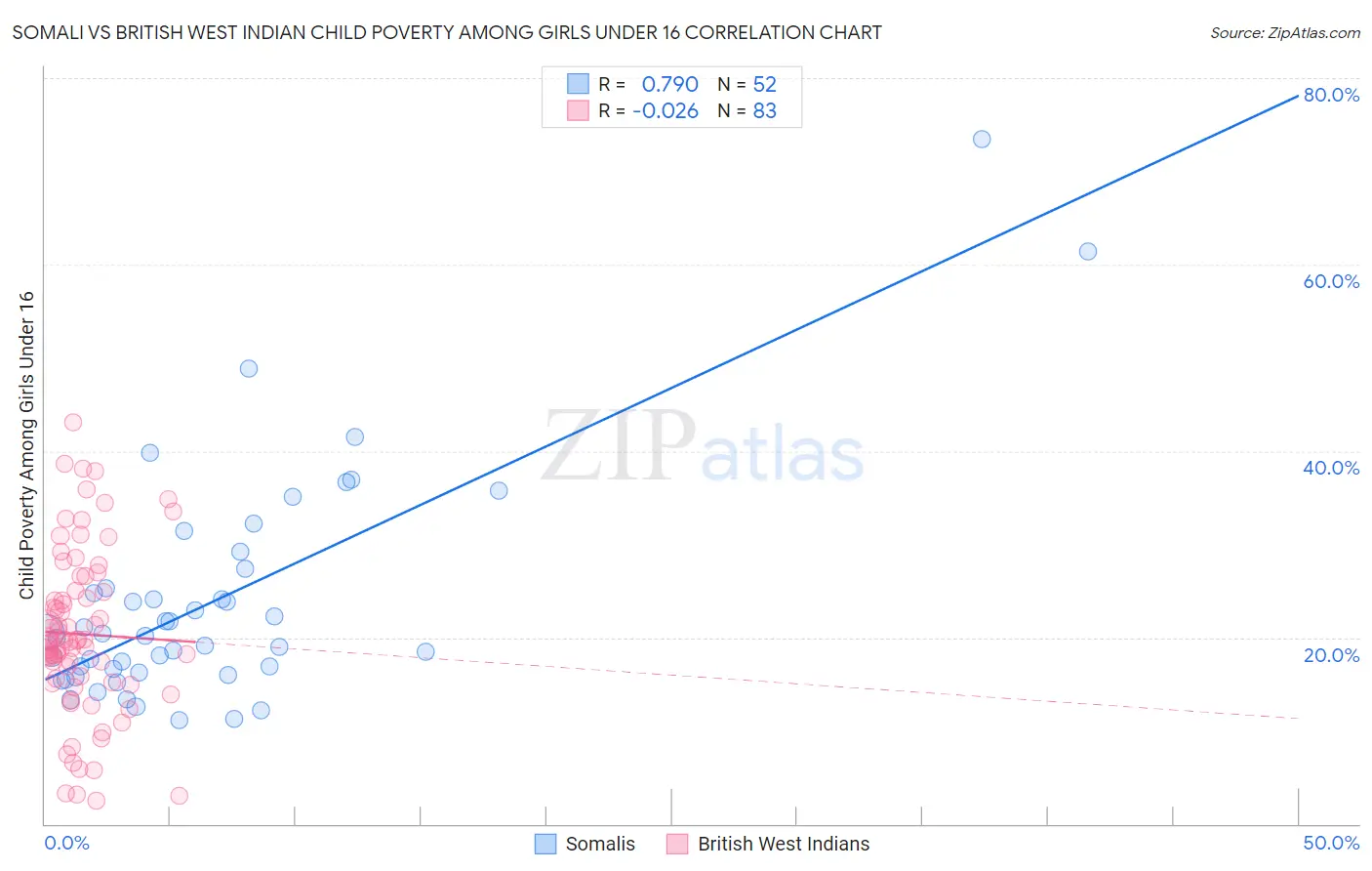 Somali vs British West Indian Child Poverty Among Girls Under 16