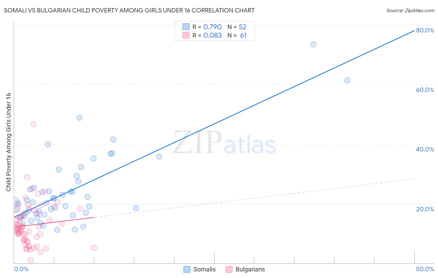 Somali vs Bulgarian Child Poverty Among Girls Under 16