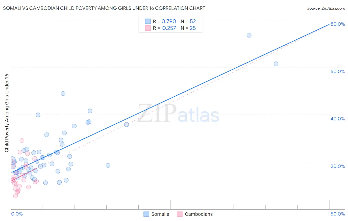 Somali vs Cambodian Child Poverty Among Girls Under 16