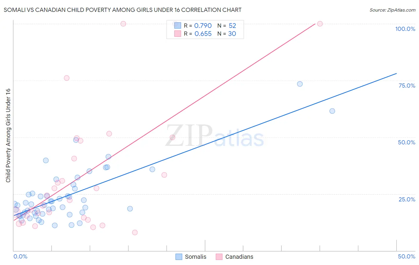 Somali vs Canadian Child Poverty Among Girls Under 16
