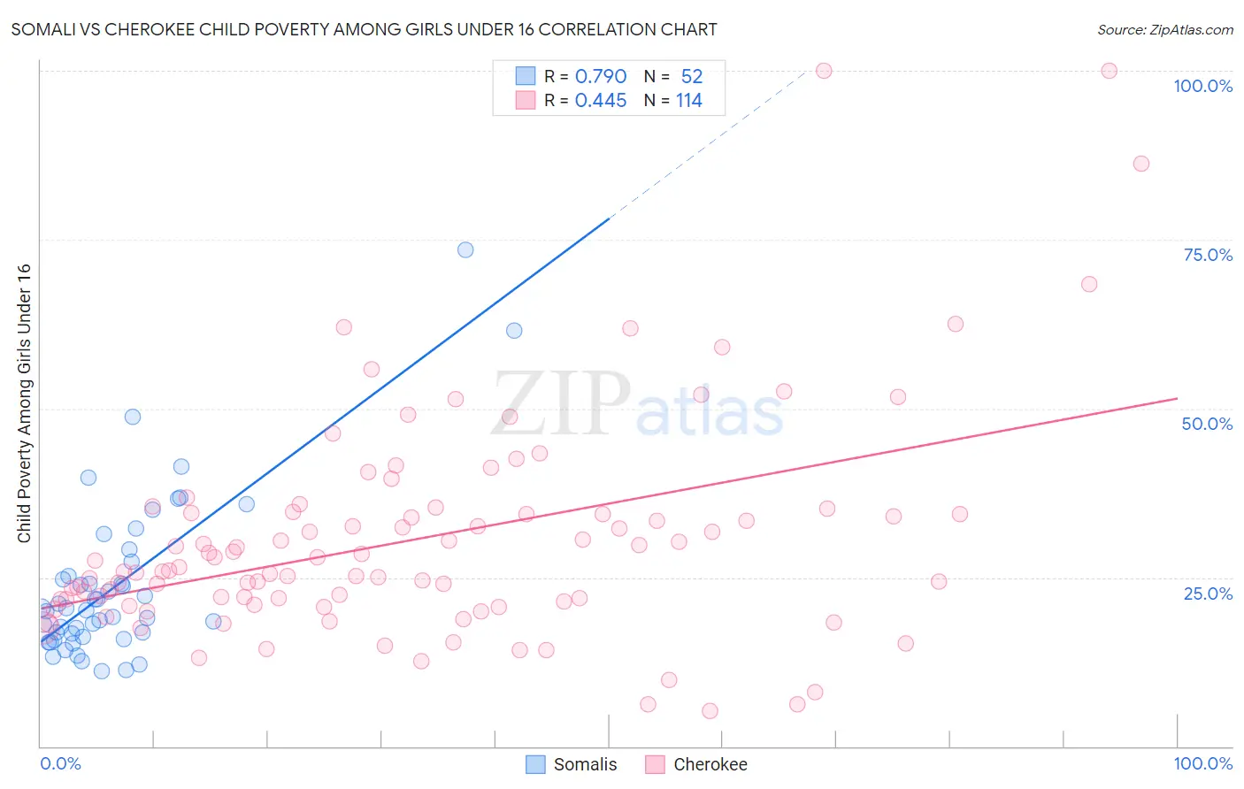 Somali vs Cherokee Child Poverty Among Girls Under 16