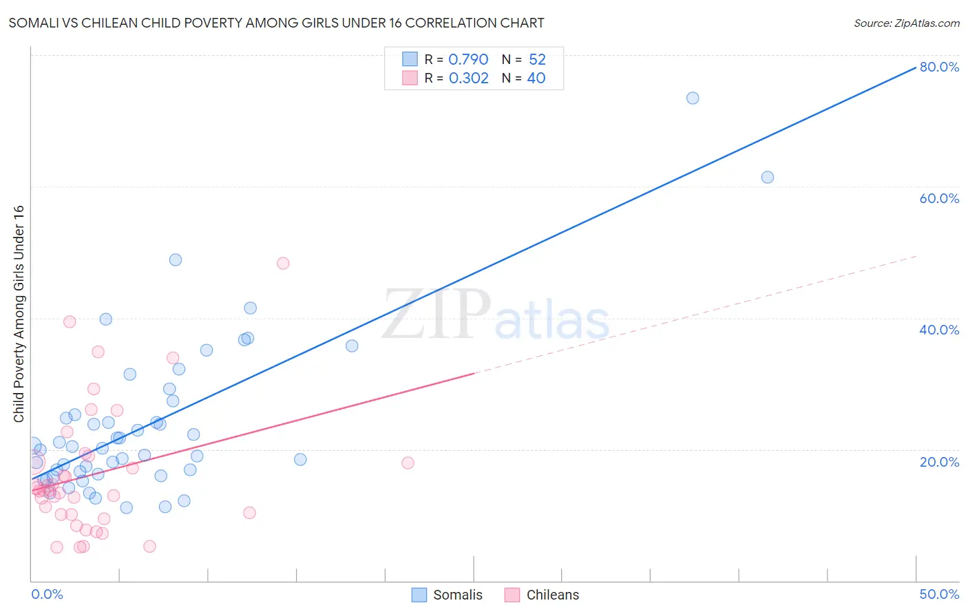 Somali vs Chilean Child Poverty Among Girls Under 16