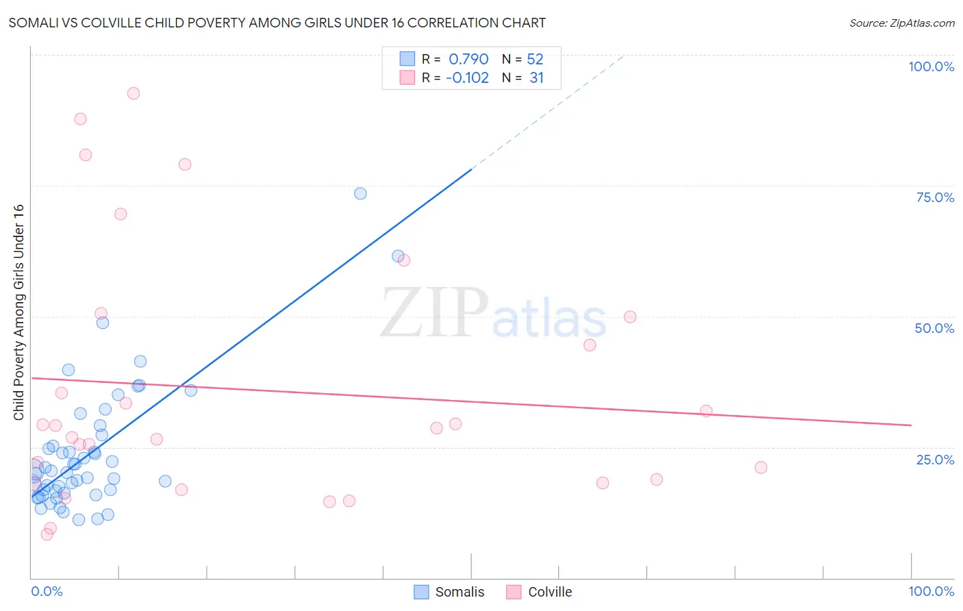 Somali vs Colville Child Poverty Among Girls Under 16
