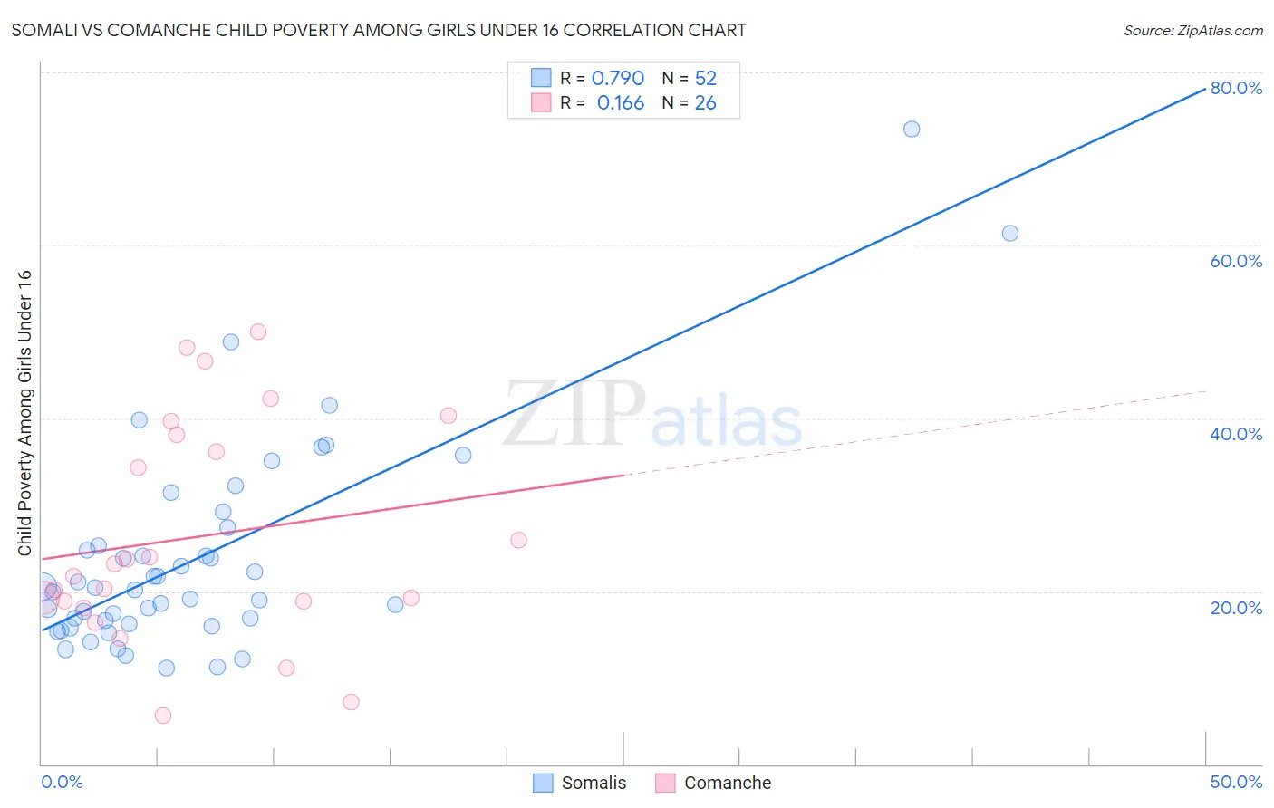 Somali vs Comanche Child Poverty Among Girls Under 16