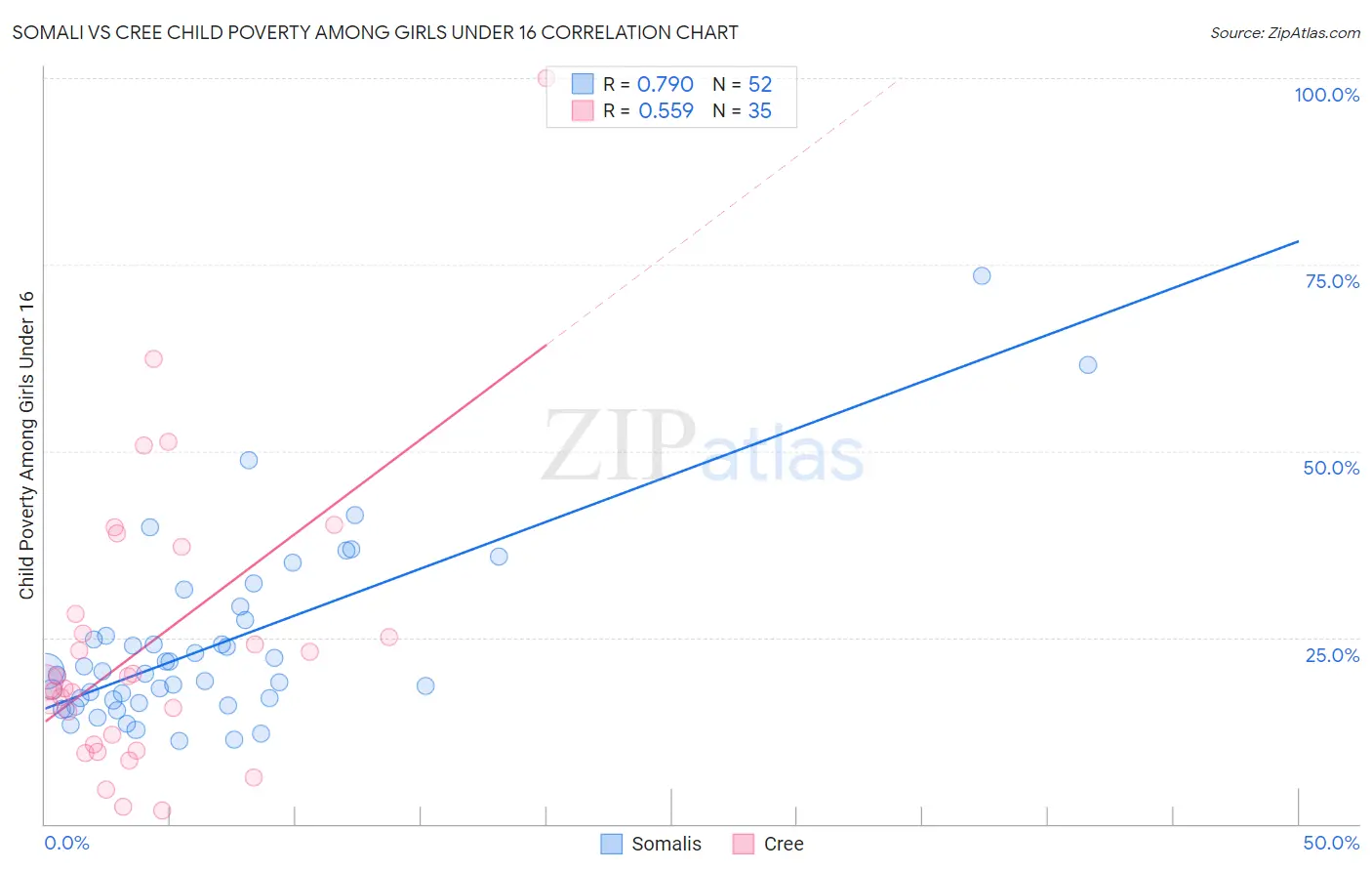 Somali vs Cree Child Poverty Among Girls Under 16