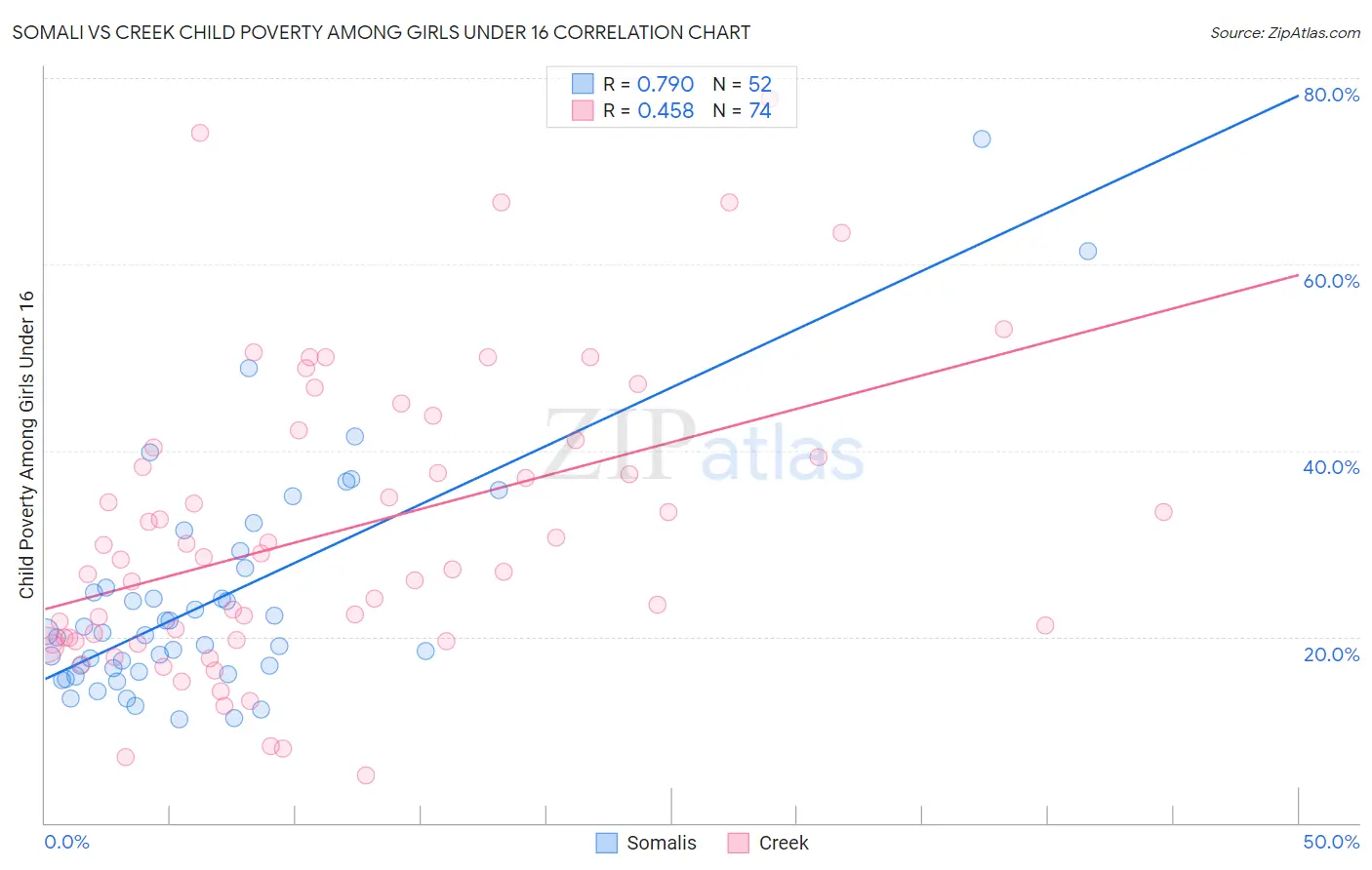 Somali vs Creek Child Poverty Among Girls Under 16