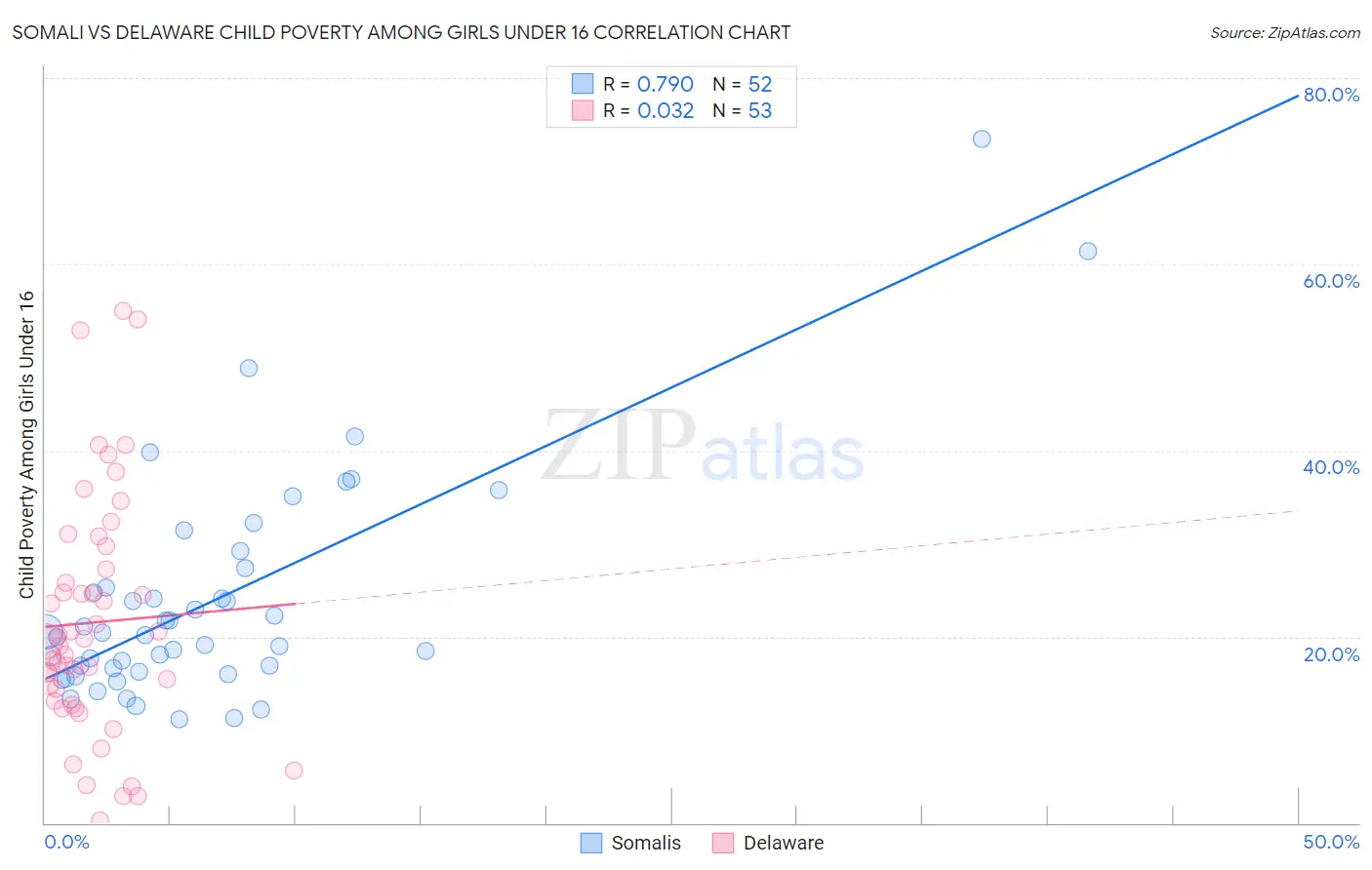 Somali vs Delaware Child Poverty Among Girls Under 16