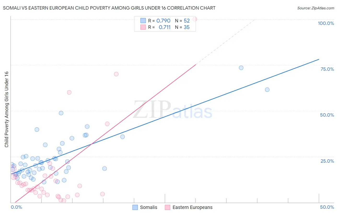 Somali vs Eastern European Child Poverty Among Girls Under 16