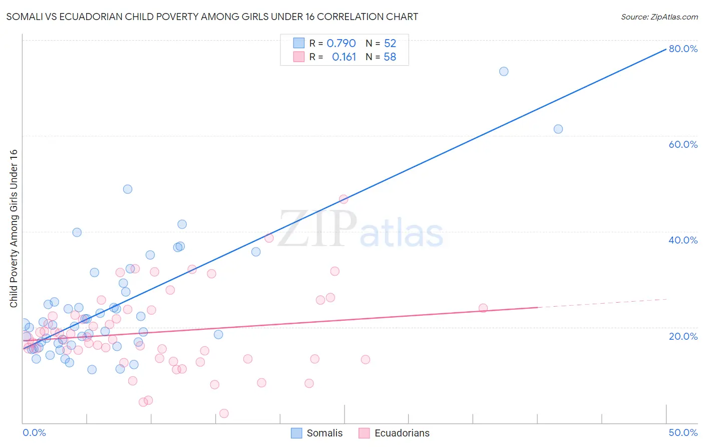 Somali vs Ecuadorian Child Poverty Among Girls Under 16