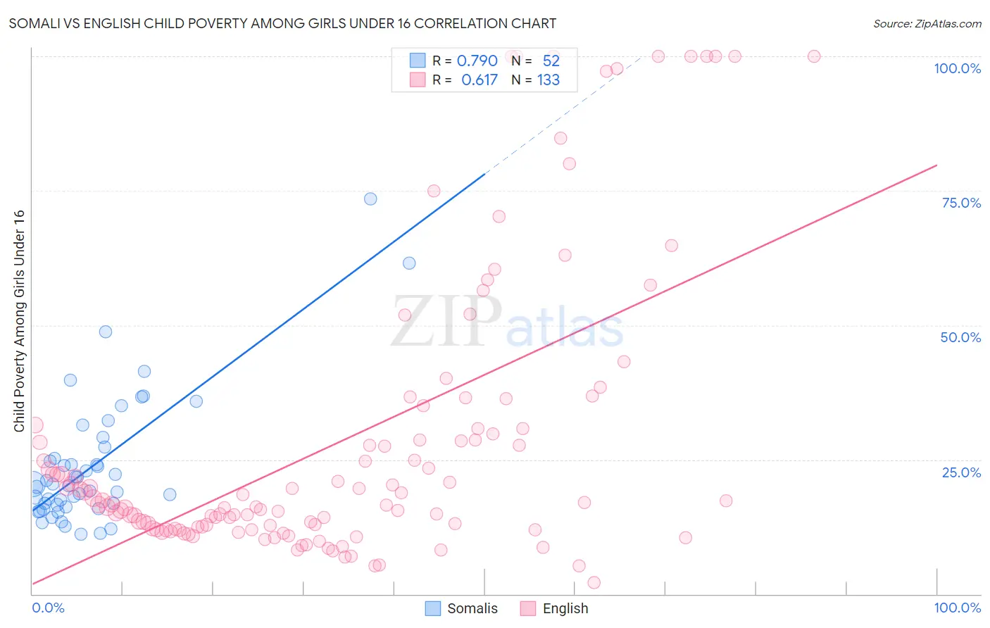 Somali vs English Child Poverty Among Girls Under 16