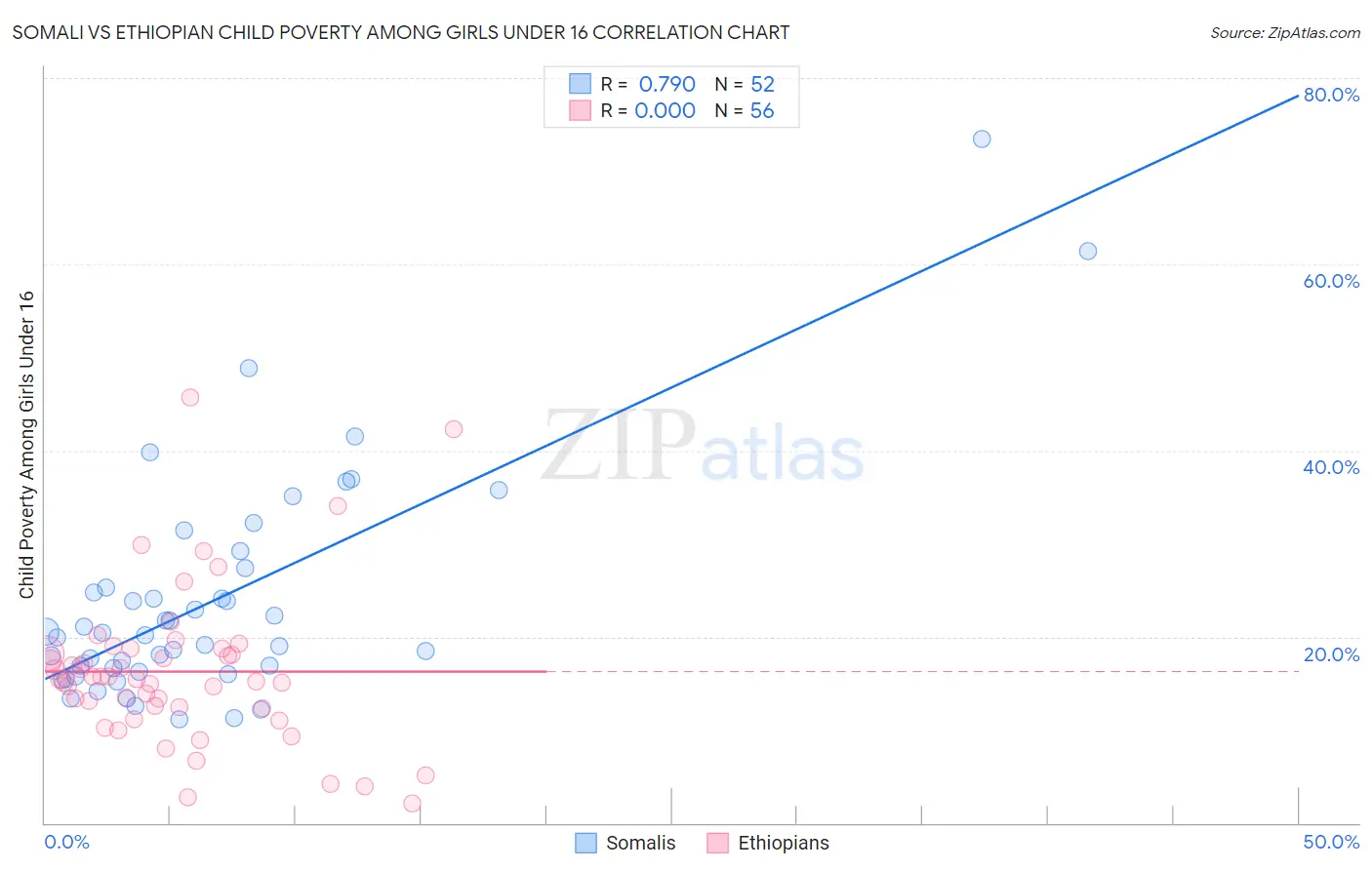 Somali vs Ethiopian Child Poverty Among Girls Under 16