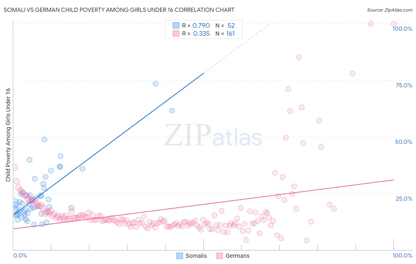 Somali vs German Child Poverty Among Girls Under 16