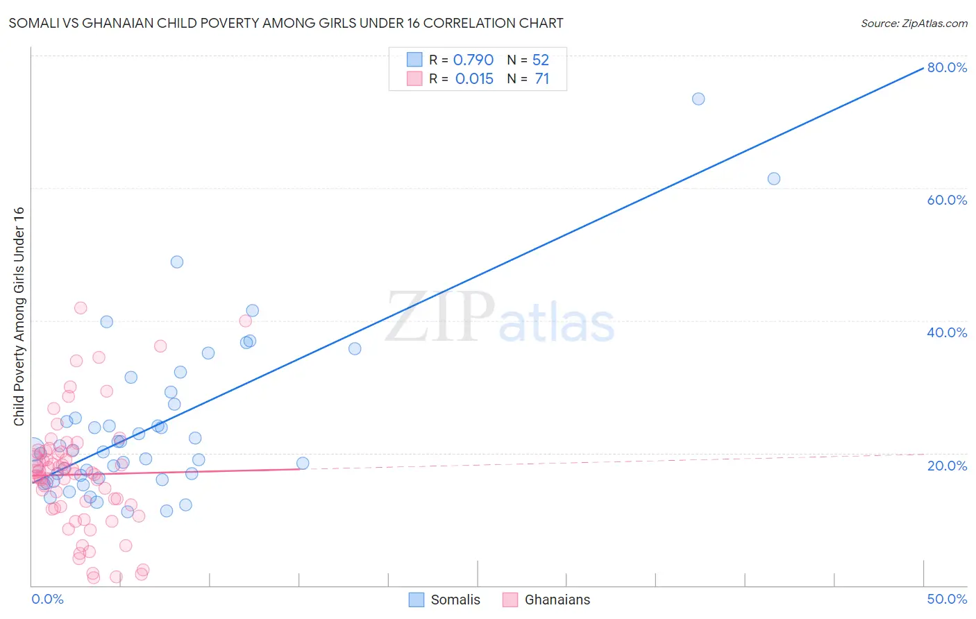 Somali vs Ghanaian Child Poverty Among Girls Under 16