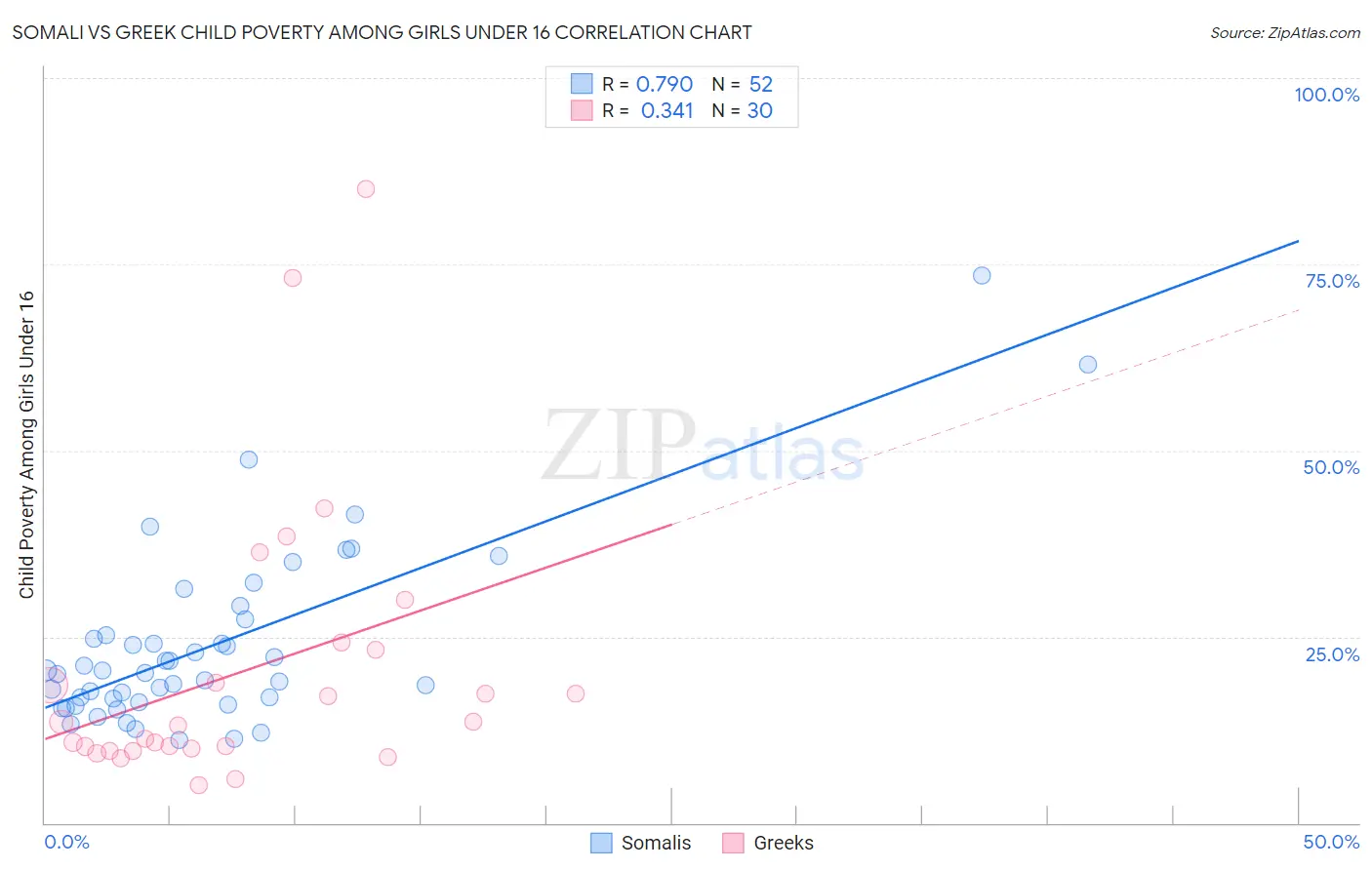 Somali vs Greek Child Poverty Among Girls Under 16