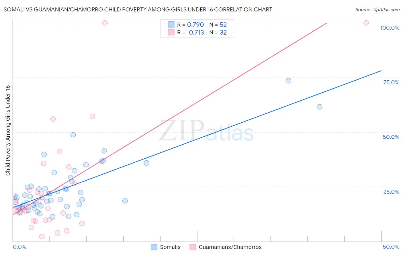 Somali vs Guamanian/Chamorro Child Poverty Among Girls Under 16