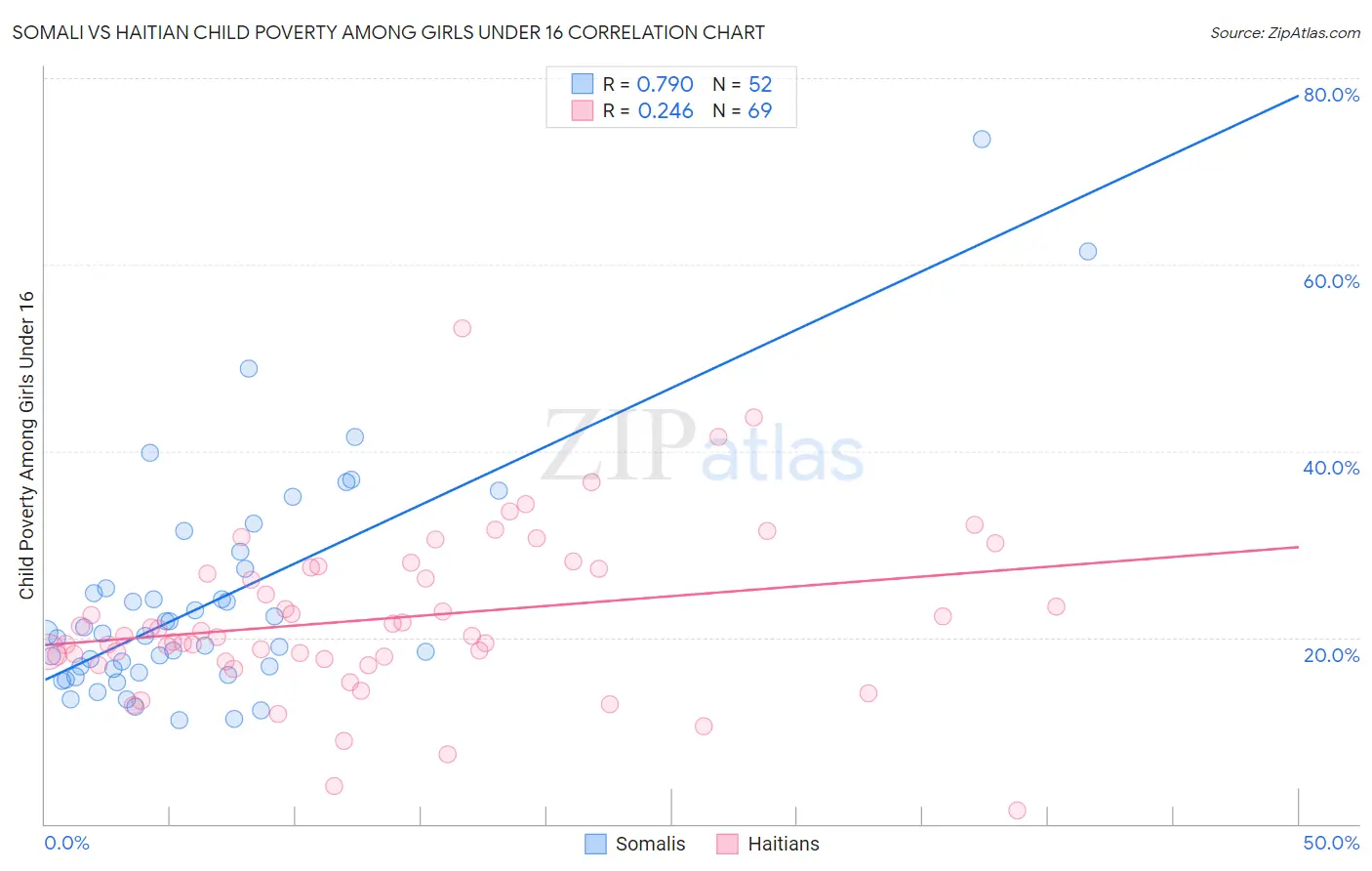 Somali vs Haitian Child Poverty Among Girls Under 16