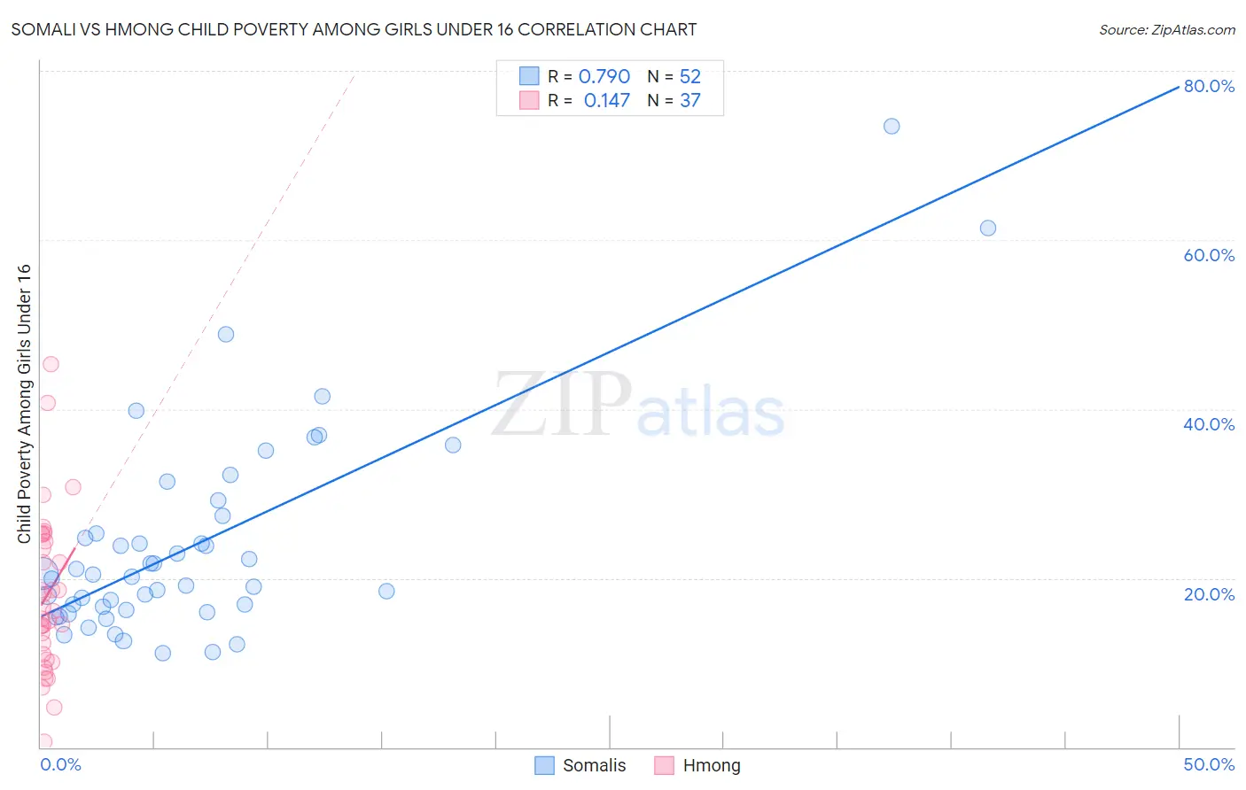 Somali vs Hmong Child Poverty Among Girls Under 16