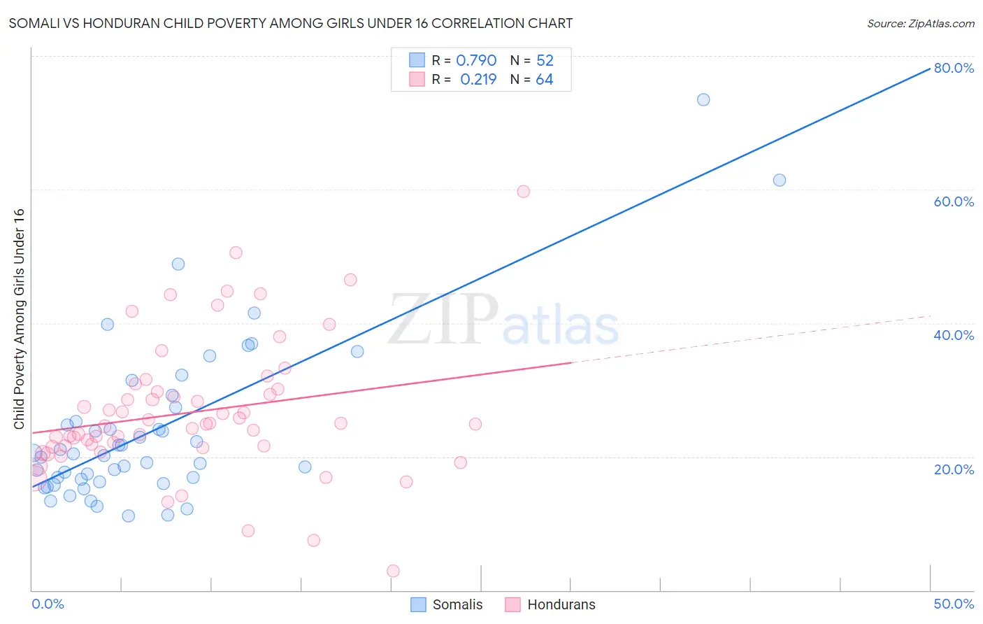 Somali vs Honduran Child Poverty Among Girls Under 16