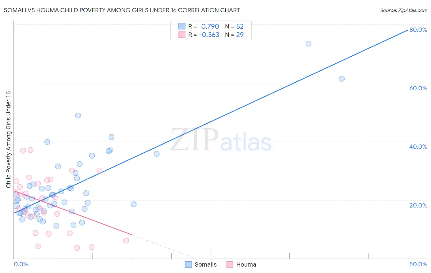 Somali vs Houma Child Poverty Among Girls Under 16