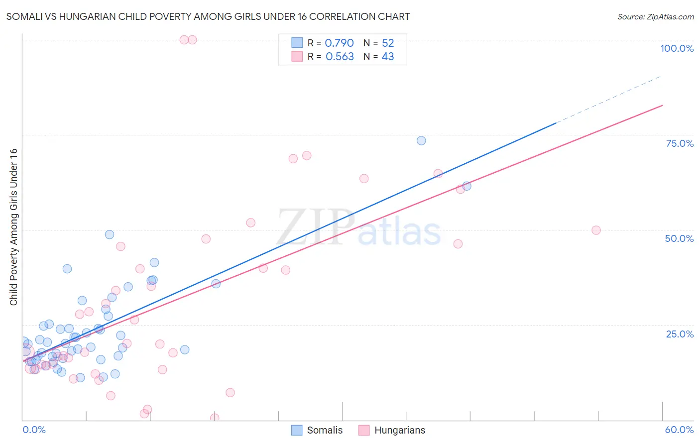 Somali vs Hungarian Child Poverty Among Girls Under 16