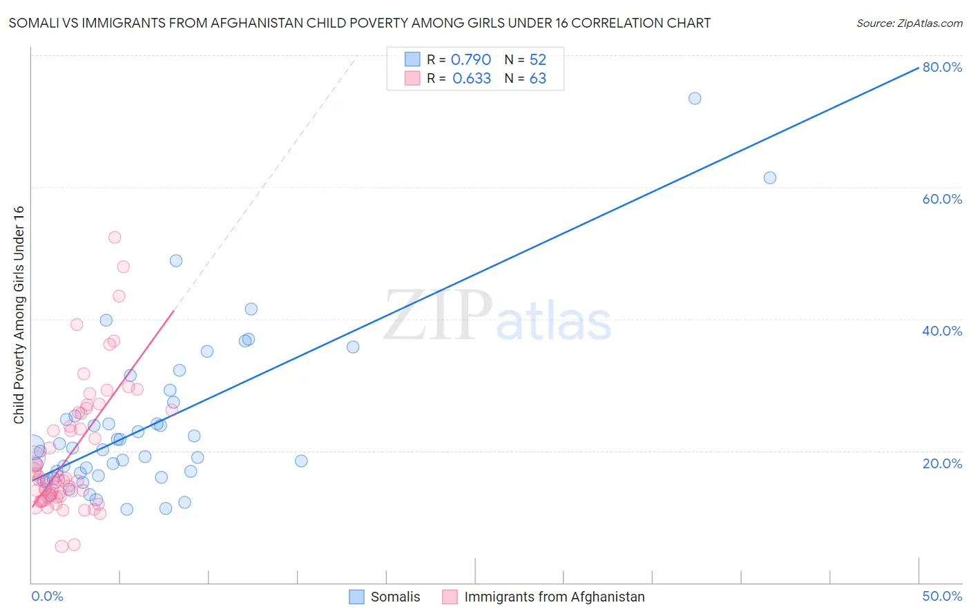 Somali vs Immigrants from Afghanistan Child Poverty Among Girls Under 16