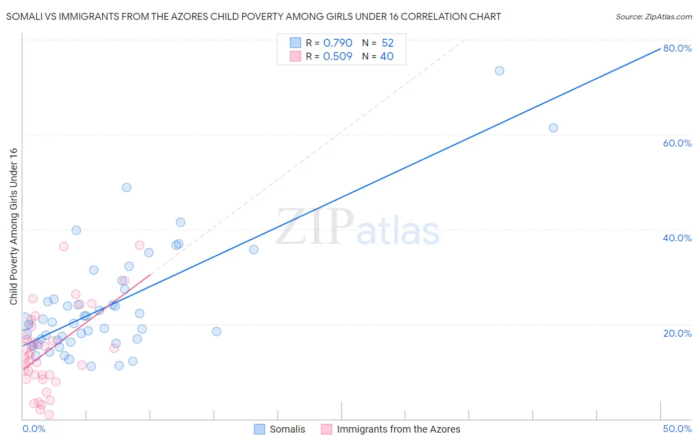 Somali vs Immigrants from the Azores Child Poverty Among Girls Under 16