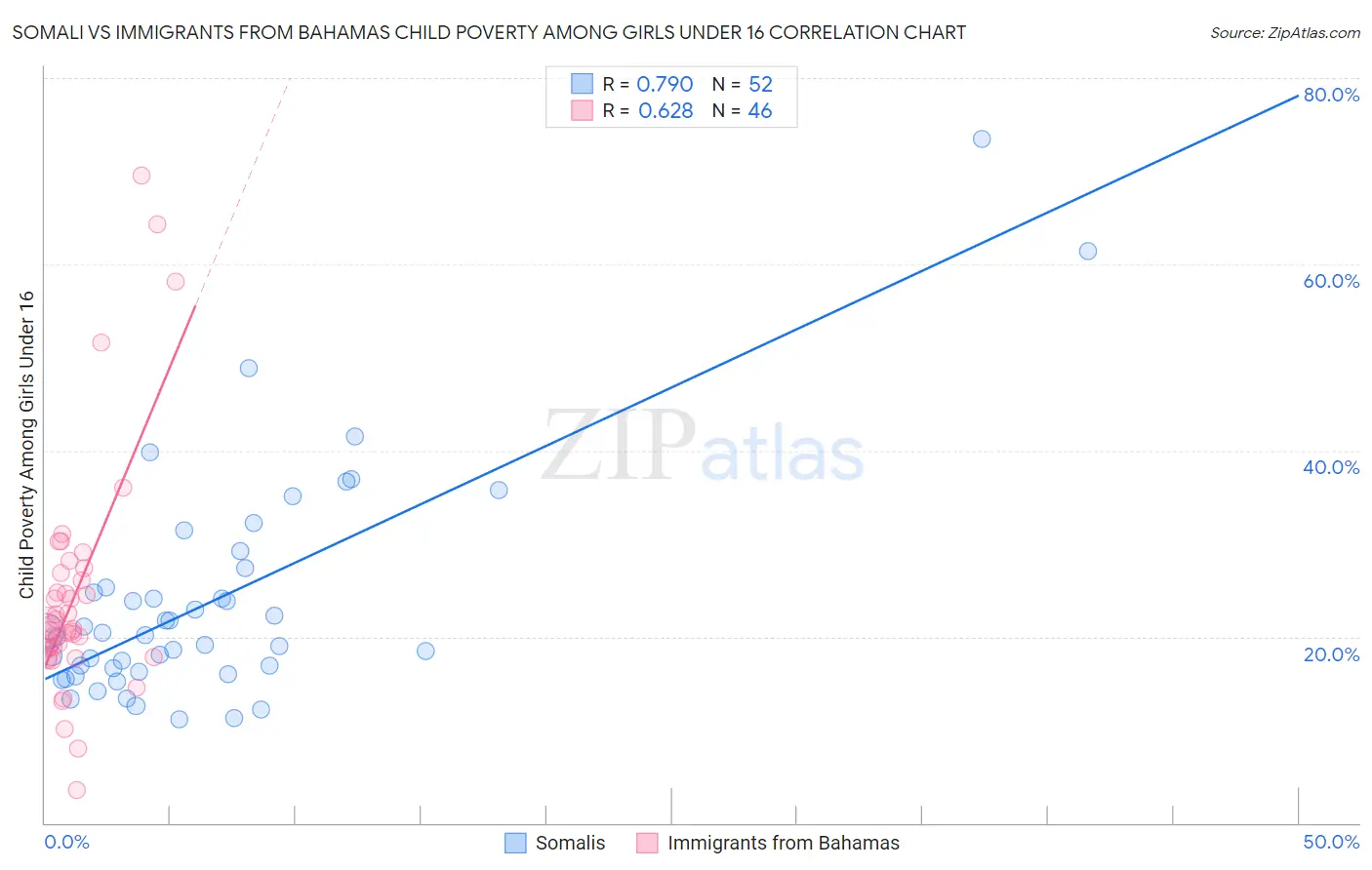 Somali vs Immigrants from Bahamas Child Poverty Among Girls Under 16