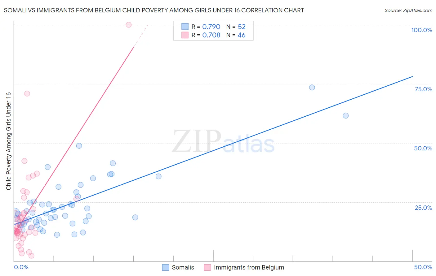 Somali vs Immigrants from Belgium Child Poverty Among Girls Under 16