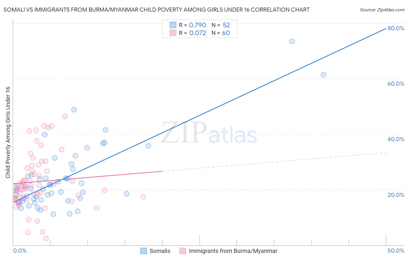 Somali vs Immigrants from Burma/Myanmar Child Poverty Among Girls Under 16