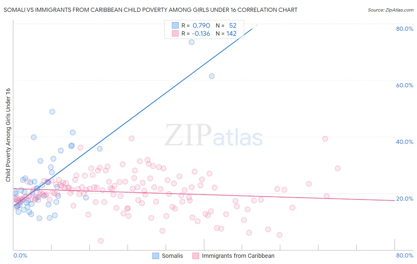 Somali vs Immigrants from Caribbean Child Poverty Among Girls Under 16