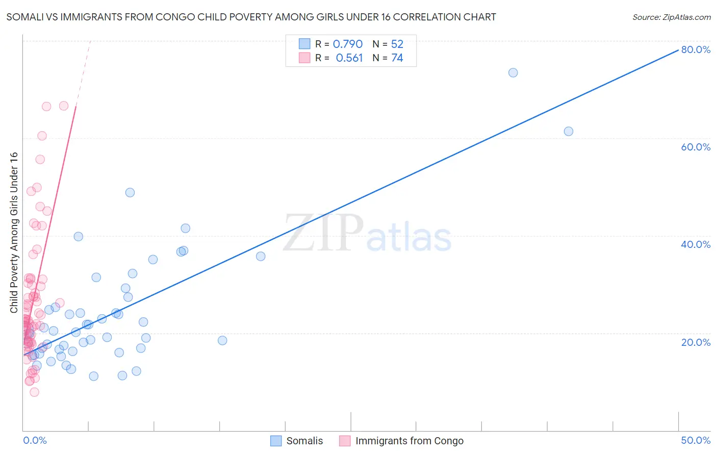 Somali vs Immigrants from Congo Child Poverty Among Girls Under 16