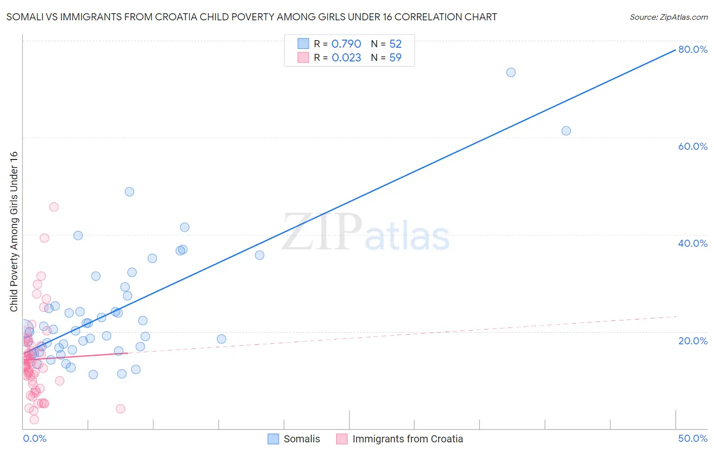 Somali vs Immigrants from Croatia Child Poverty Among Girls Under 16