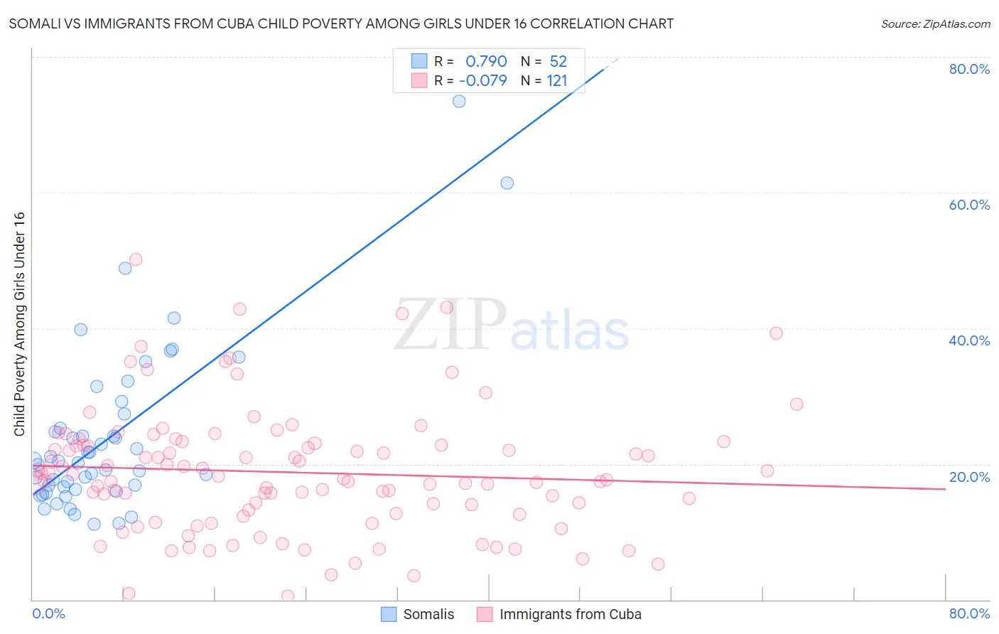 Somali vs Immigrants from Cuba Child Poverty Among Girls Under 16