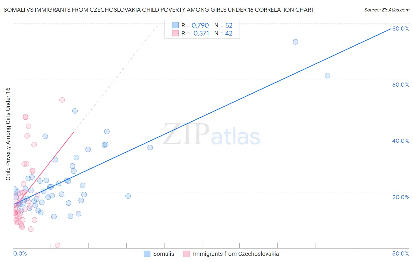 Somali vs Immigrants from Czechoslovakia Child Poverty Among Girls Under 16