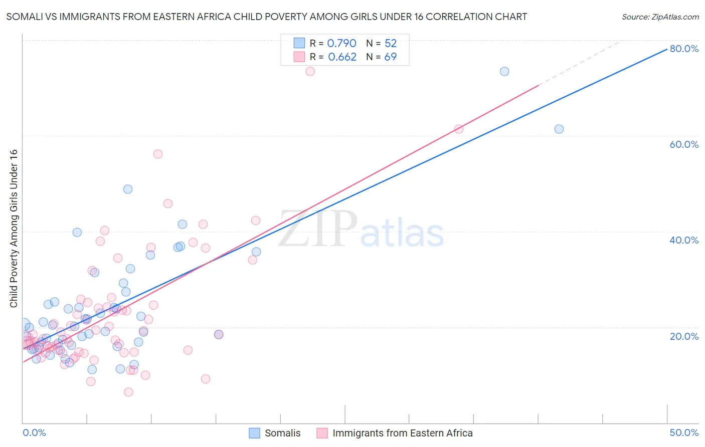 Somali vs Immigrants from Eastern Africa Child Poverty Among Girls Under 16