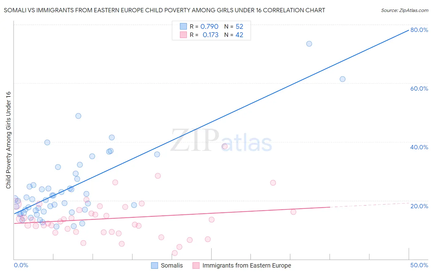 Somali vs Immigrants from Eastern Europe Child Poverty Among Girls Under 16