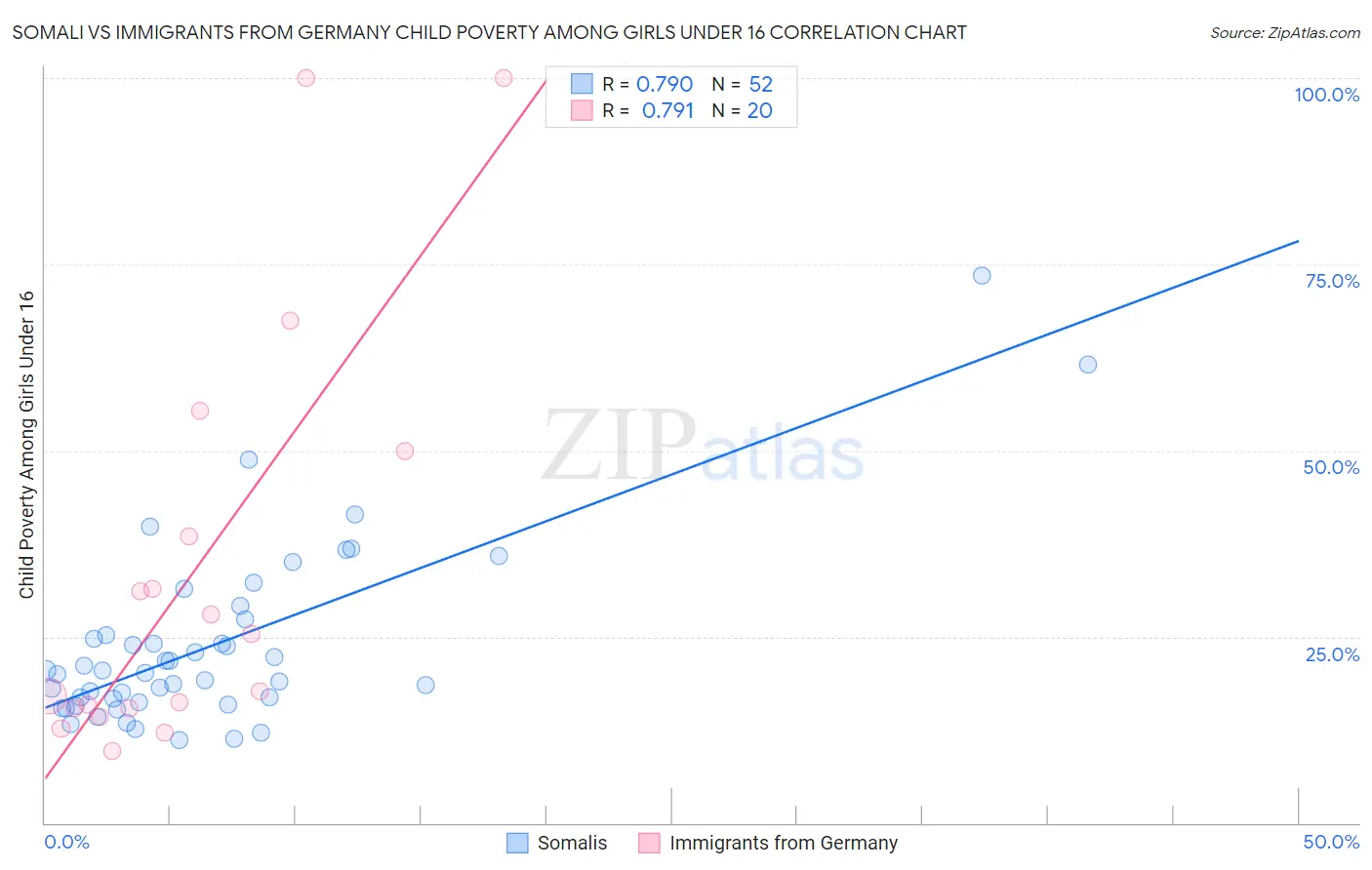 Somali vs Immigrants from Germany Child Poverty Among Girls Under 16