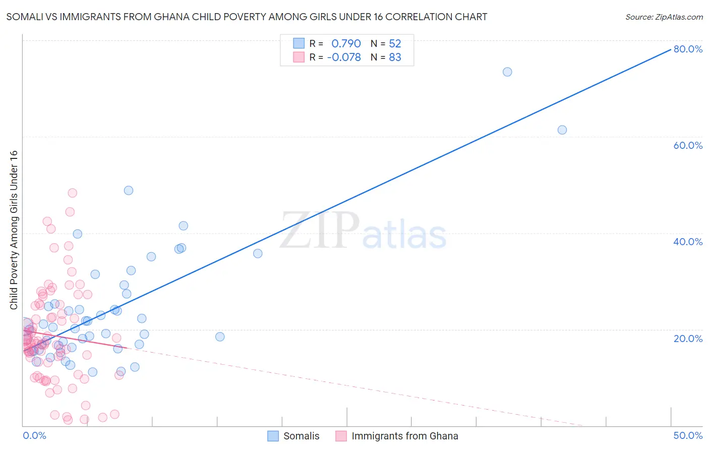 Somali vs Immigrants from Ghana Child Poverty Among Girls Under 16