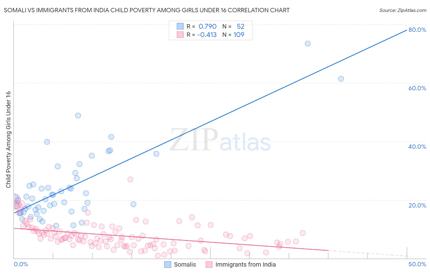 Somali vs Immigrants from India Child Poverty Among Girls Under 16