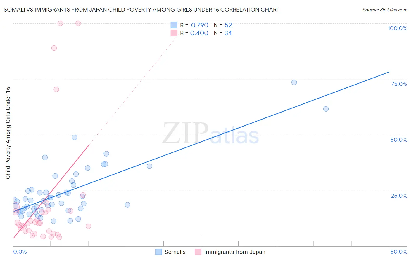 Somali vs Immigrants from Japan Child Poverty Among Girls Under 16