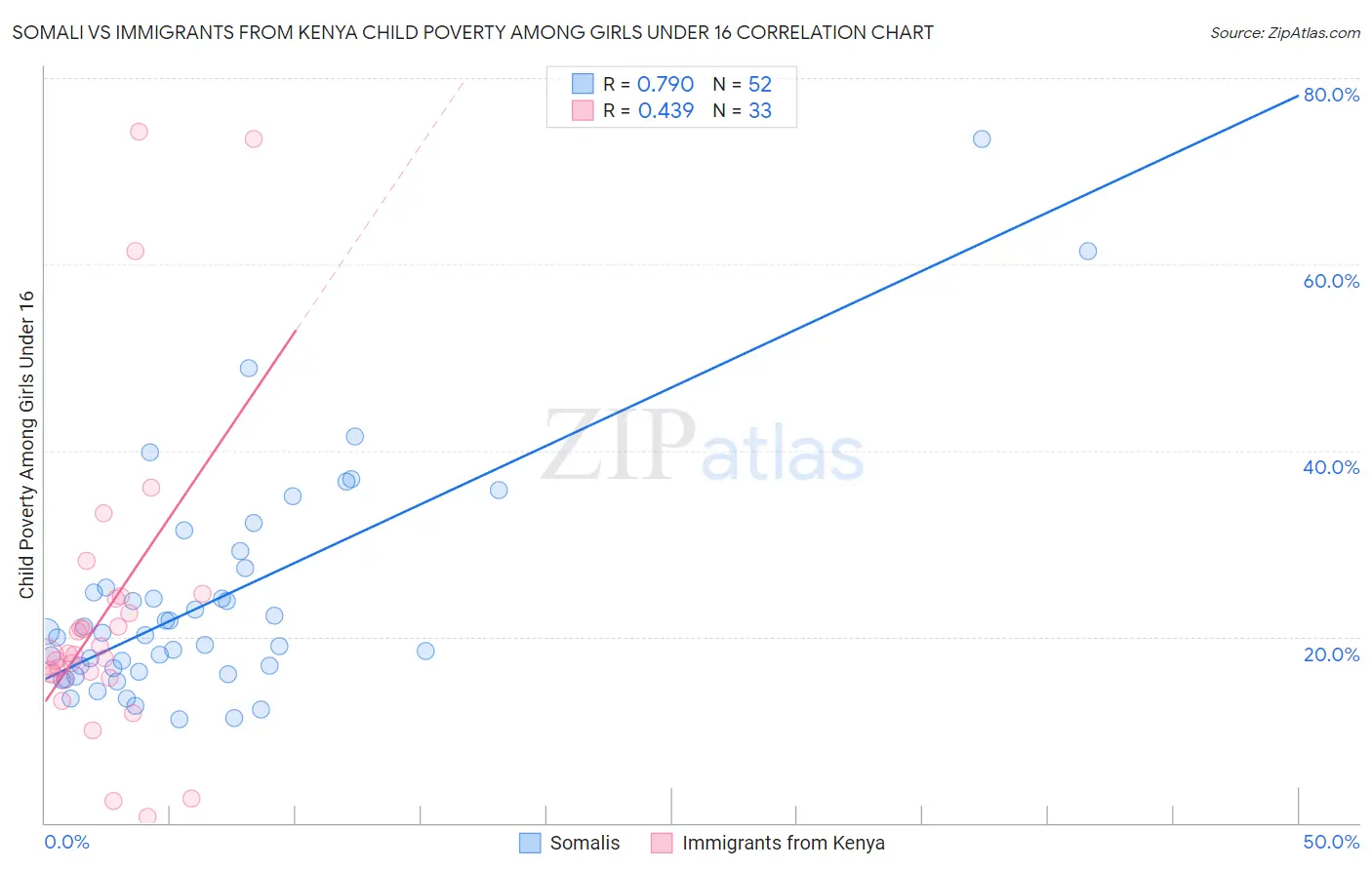 Somali vs Immigrants from Kenya Child Poverty Among Girls Under 16