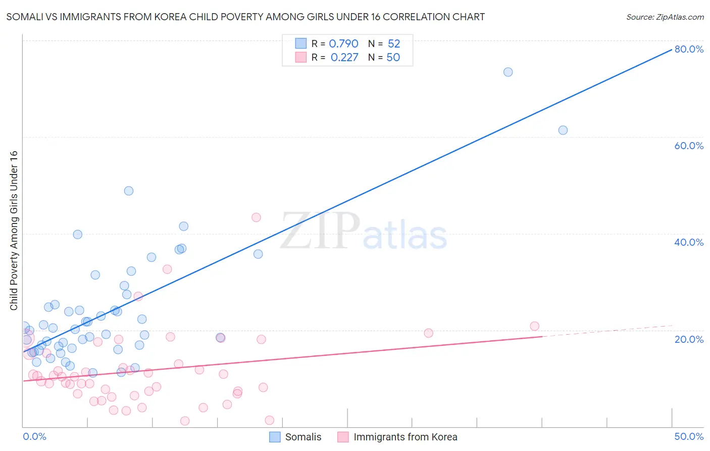 Somali vs Immigrants from Korea Child Poverty Among Girls Under 16