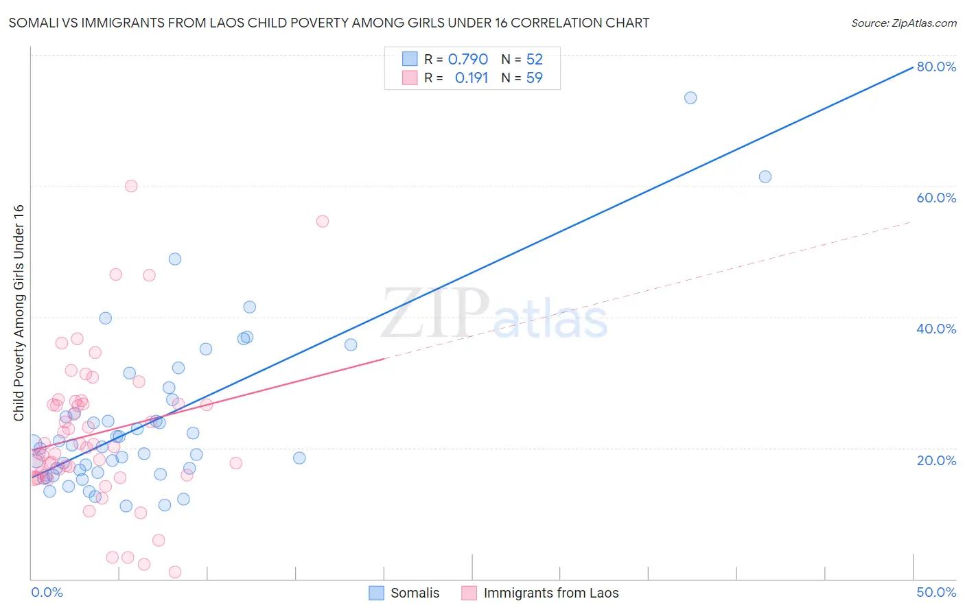 Somali vs Immigrants from Laos Child Poverty Among Girls Under 16